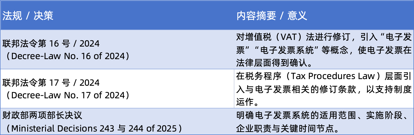 阿联酋电子发票法律基础 阿联酋电子发票法律基础
