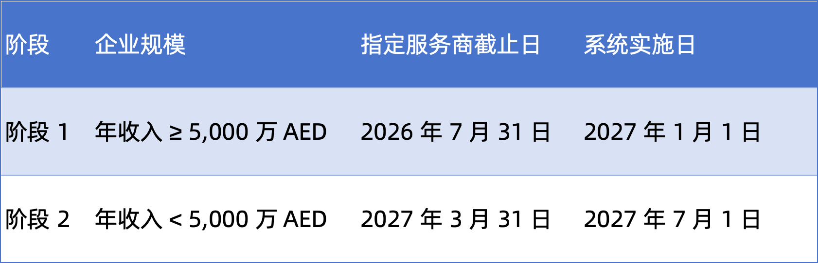 阿联酋电子发票实施阶段 阿联酋电子发票实施阶段