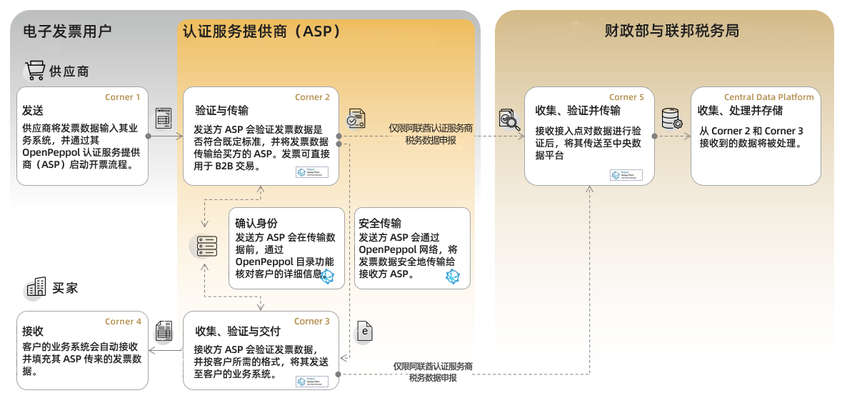 阿联酋电子发票流程 阿联酋电子发票流程